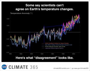 The data says it's not changing any faster